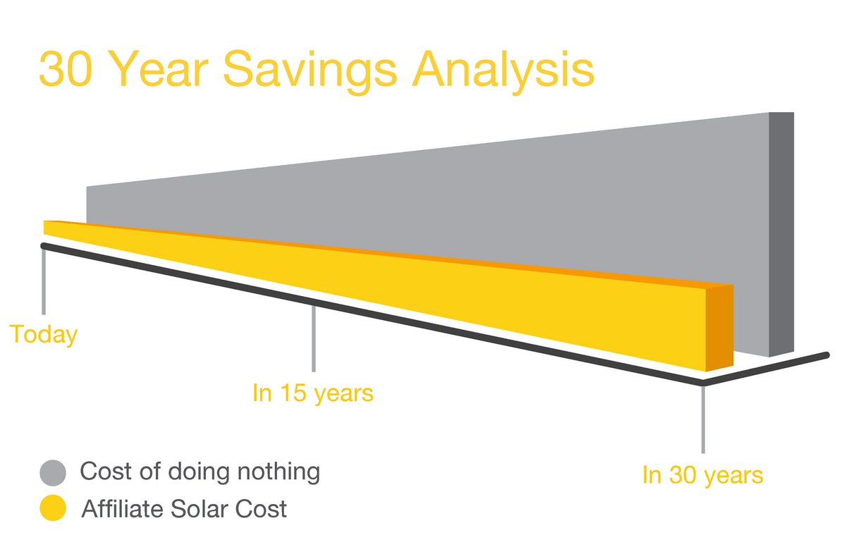 affiliate_solar's tweet photo. Costs of utility companies go up each year while costs of #AffiliateSolar stay the same. What are you waiting for? Share this with friends and family to help them save on their energy costs!  #saveonutilities #solarinstaller #solarinstallers #savemoneywithsolar #savewithsolar https://t.co/M4M9yOtSle