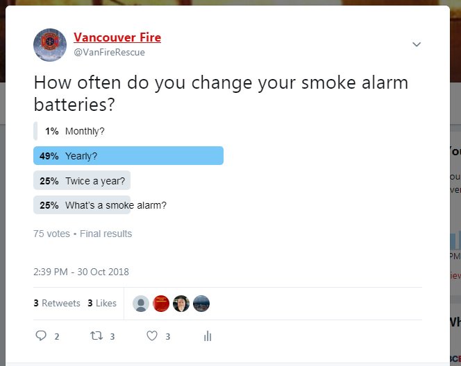 VanFireRescue's tweet photo. Voting results are in! Nice work by those who are changing smoke (& CO) alarm batteries TWICE A YEAR. Annually is better than never but not ideal & to the "what's a smoke alarm" 25% we suggest you call 311 or visit https://t.co/pSO8iApHji to book a free #homesafetycheck https://t.co/UQN0dsObvH