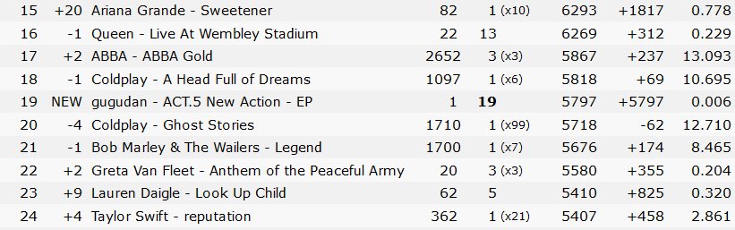 Ftmrvi10's tweet photo. WOW gugubaby debuted in iTunes WW with ranking #19 😍
and their album and title track ranked #4 and #5 in Kpop iTunes also their MV is trending #6 in korea
Fighting My Girls🙌
Let's get them 1st win
#New_action #Not_that_type https://t.co/n8Y2AjkxLC