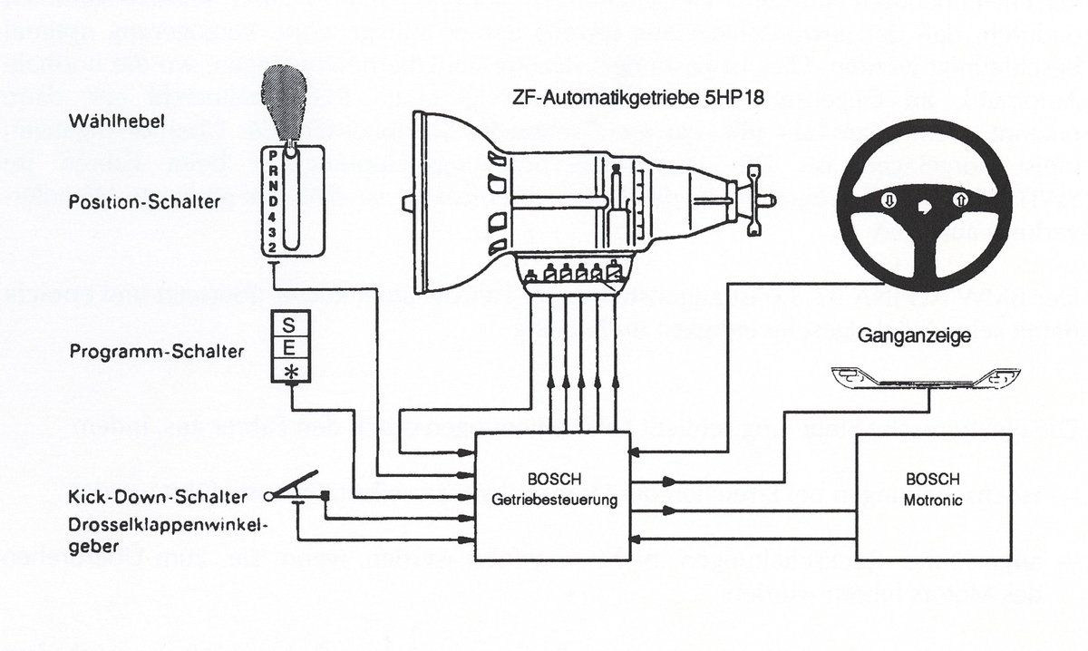 ALPINA SWITCH-TRONIC 3/4
At the heart of the first SWITCH-TRONIC was a Bosch transmission control unit and the ZF 5HP18 transmission. The assembly of the shift buttons and attachment to the front of the spokes of a Momo steering wheel (then without airbag) took place at by hand.