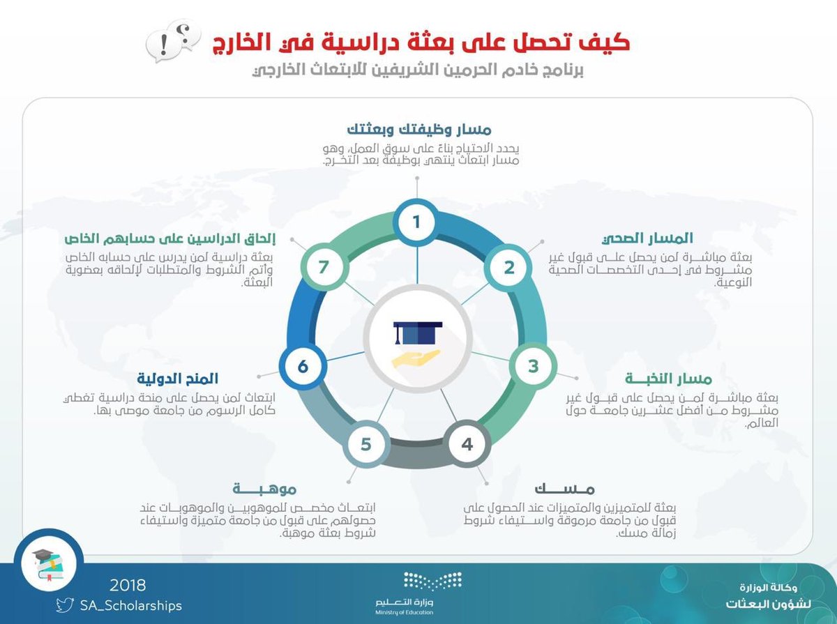 تخصصات مسار التميز للابتعاث