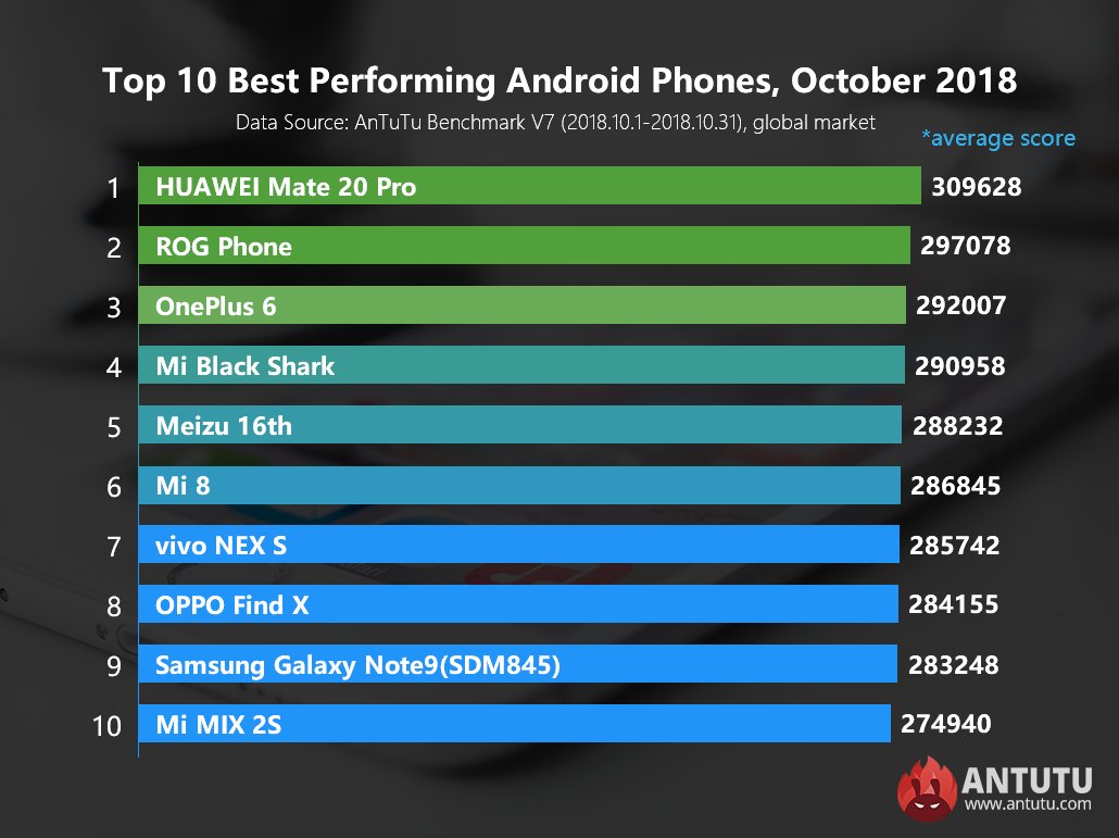 AnTuTuLabs's tweet photo. @AnTuTuLabs Report: Global Top 10 Best Performing Android Phones, October 2018
What are the #bestAndroidphones on the market right now? Check out our most updated October ranking as measured by the average Antutu score.
For more information, please visit https://t.co/2mgpCl1e7f https://t.co/l2tDbjNYRo