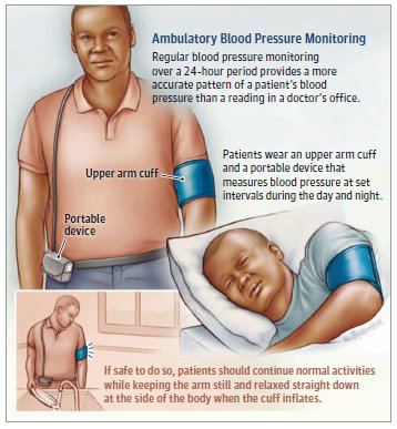 JAMA on X: This JAMA Patient Page describes the rationale for blood  pressure self-monitoring and the steps involved in the procedure.    / X