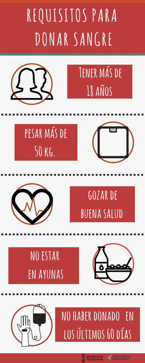 GVAdonasang's tweet photo. Coneixes els requisits mínims per poder #DonarSang. Si tu no pots #difon. #InfoDonació https://t.co/eN34beTah7