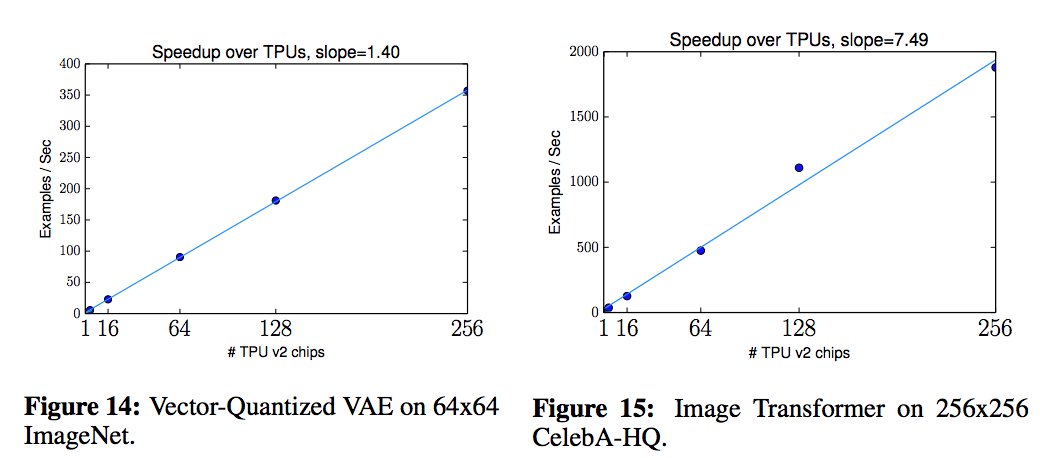 "Simple, Distributed, and Accelerated Probabilistic Programming". The #NIPS2018 paper for Edward2. Scaling probabilistic programs to 512 TPUv2 cores and 100+ million parameter models. arxiv.org/abs/1811.02091 github.com/google-researc…