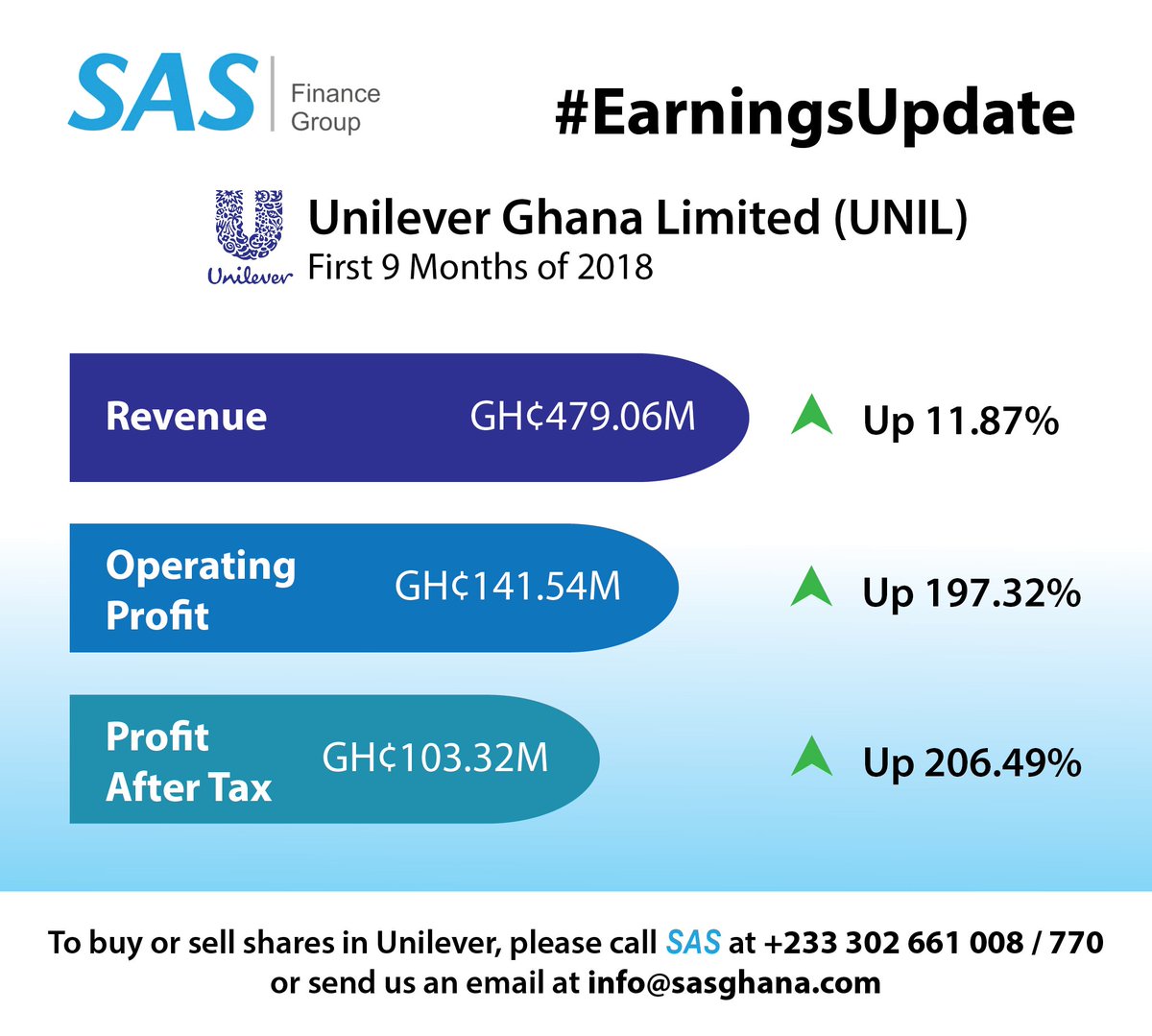 SASInvestments's tweet photo. Unilever Ghana reported a 206.49% increase in Net Profit for the first nine months of 2018, from GH¢33.71 million in 2017 to GH¢103.32 million in 2018.
#EarningsUpdate #SASResearch #InvestWithSAS https://t.co/qqAM4VJqTl