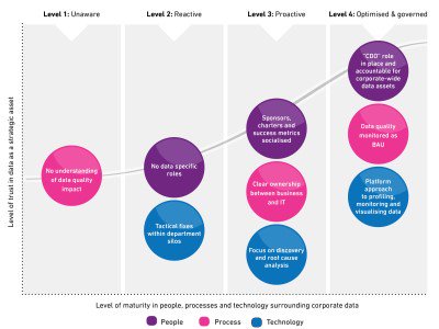 How mature is your #data quality strategy? Find out now with our maturity assessment and learn how you could improve it! goo.gl/WEsRo5