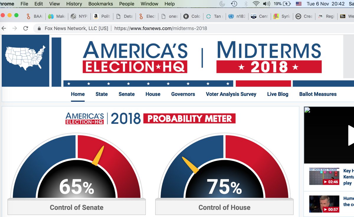 Sally_Sharif1's tweet image. We have to give it up for @FoxNews for their new probability-based voter analysis forecast model, correctly predicting the #HouseFlipped &amp;amp; #SenateControl at 8:40 pm on election night, relying on state-by-state survey of registered voters. Goodbye exit polls! #MidtermElections2018