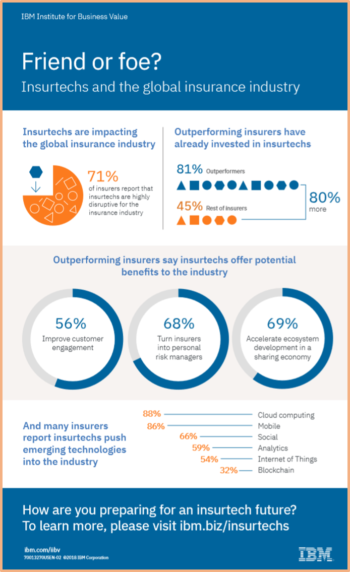 LynnKesterson's tweet photo. Should #insurance companies embrace #insurtechs? Find out what a global survey of insurers, insurtechs and VCs have to say! https://t.co/KATiO1BCec @IBMIBV #ibvstudy @chbieck https://t.co/xTyN05JzF4