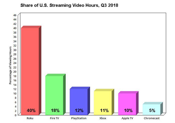 biskey's tweet image. Interesting review of #SmartTV usage last quarter from @MotleyFoolTech via @conviva. I would have assumed incorrectly that Chromecast was higher: fool.com/investing/2018… h/t @TMFSunLion