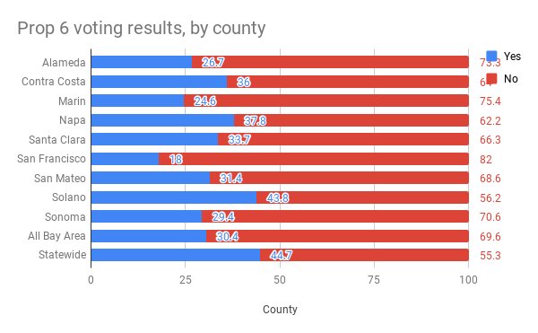 e_baldi's tweet photo. Wow. The #BayArea really, really didn't want #Prop6 to pass. A supermajority of voters across all 9 counties rejected the measure, with 69.6% of voters opposing it. Even Contra Costa and Solano counties voted against. #CaGasTax #transit #Traffic https://t.co/RGNv33U03p