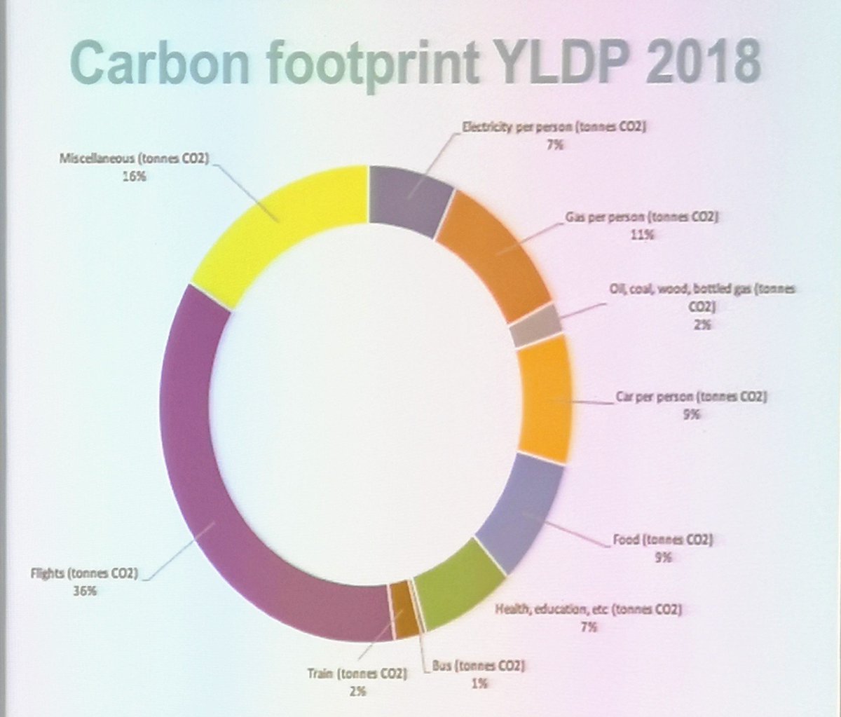 smcneill_'s tweet image. Positive and inspiring presentation from @Naomiarnold21 at @2050ClimateGrp about our impact on our climate and how we can all make a difference now! #2050climategroup @lomondtrossachs