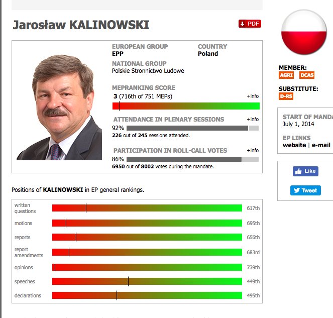 mepranking's tweet photo. Why do some @EPP MEPs perform so poorly at the European Parliament? Jarosław KALINOWSKI (#Polskie Stronnictwo Ludowe) occupies only the 716th place out of 751 MEPs with zero Reports, Opinion reports and Shadow Opinion reports. #EPPHelsinki Congress #Up2EU? https://t.co/iXKaXSLOIS