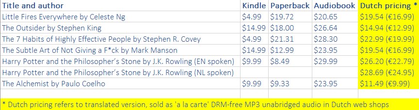 Luisterhuis (@luisterhuis) on Twitter photo <a href="/ebookfriendly/">Ebook Friendly</a> As the prime digital #audiobook distributor in The Netherlands we've a clear view of the (lower) prices over here. The usual price of a Dutch spoken audiobook is between €12 and €16 (between $13.78 and $18.39). We've compared some popular US titles and their translated versions <a href="/ebookfriendly/">Ebook Friendly</a> As the prime digital #audiobook distributor in The Netherlands we've a clear view of the (lower) prices over here. The usual price of a Dutch spoken audiobook is between €12 and €16 (between $13.78 and $18.39). We've compared some popular US titles and their translated versions