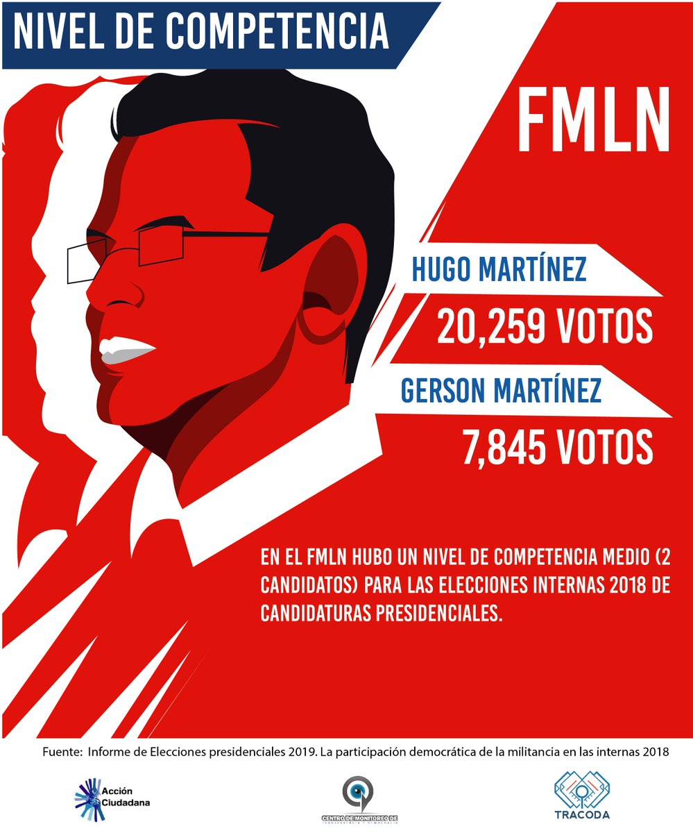 Infocratico's tweet photo. Sabías que el nivel de competencia dentro del partido político @FMLNoficial en las internas 2018 fue de:
#TransparentES #AcciónCiudadana #TRACODA #Infocraticos #InfoDemocracia #IDI2018 https://t.co/lAVn5LrR2o