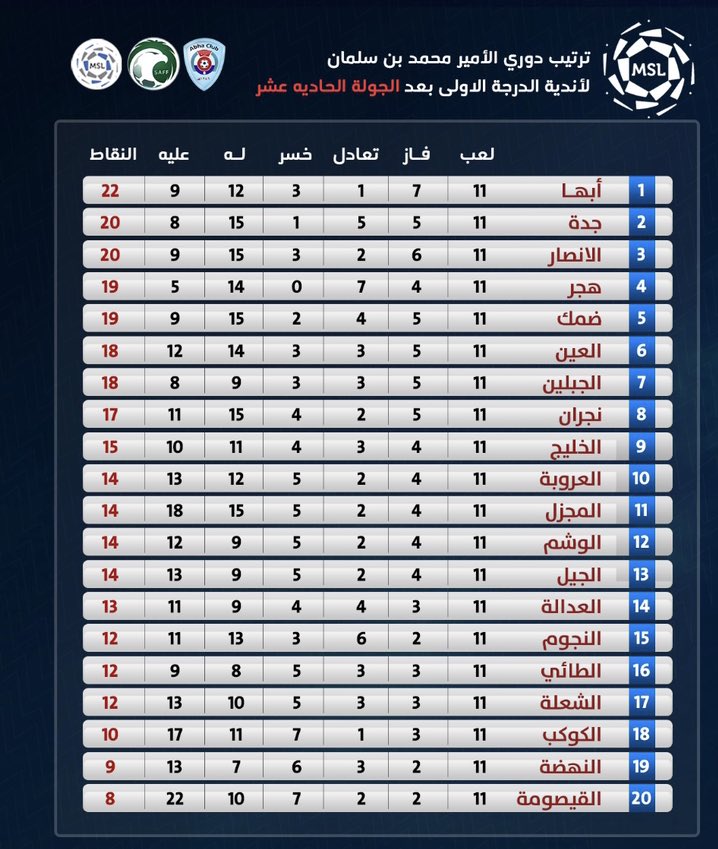 ترتيب دوري الدرجة الاولى