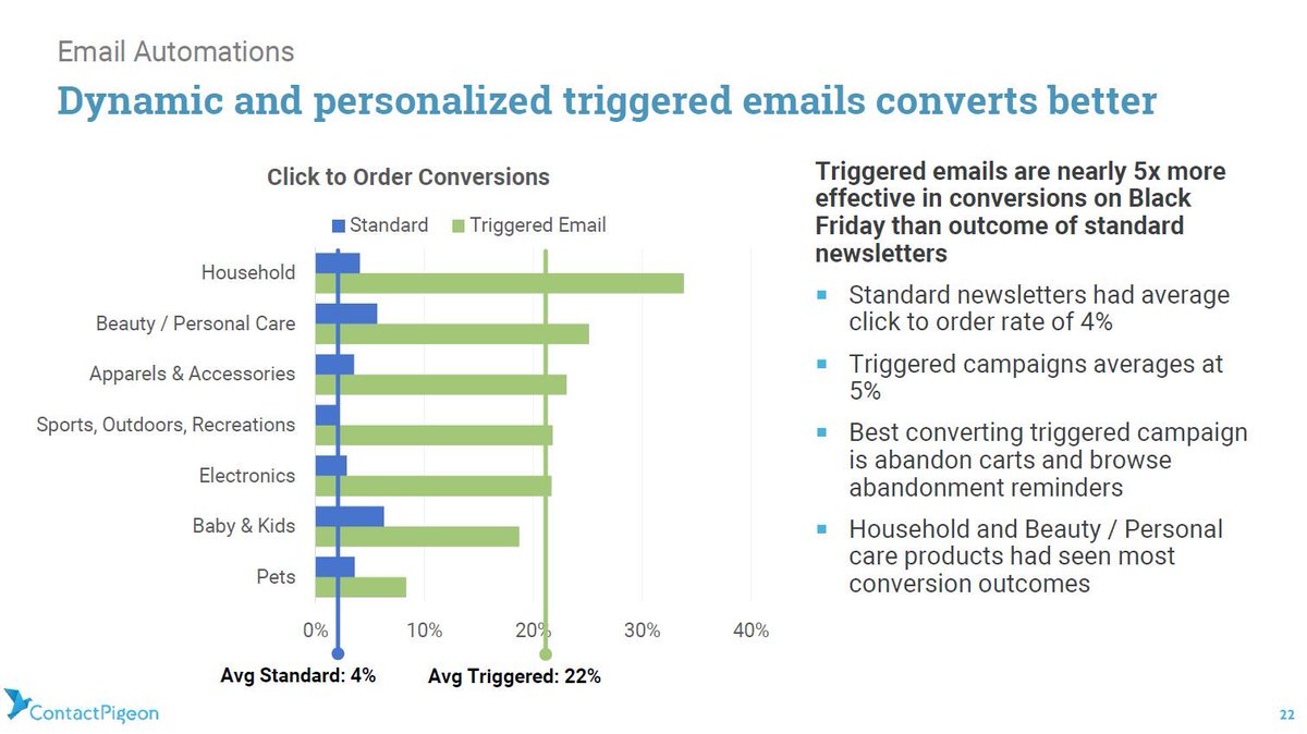 qian_joyce's tweet photo. Triggered emails are nearly 5x more effective in conversions on Black Friday than outcome of standard newsletters. See more stats at: https://t.co/N1jwt03X1d #eCommerce #marketingstats #BlackFriday2018 https://t.co/cp3EHMfnjO