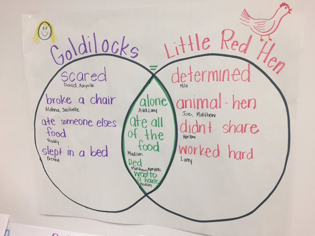 sylvialexandra2's tweet photo. Kindergarteners @MtVernon_LGSD comparing, contrasting and sharing ideas with peers. #LemonGroveLearner https://t.co/TFRp471bDl