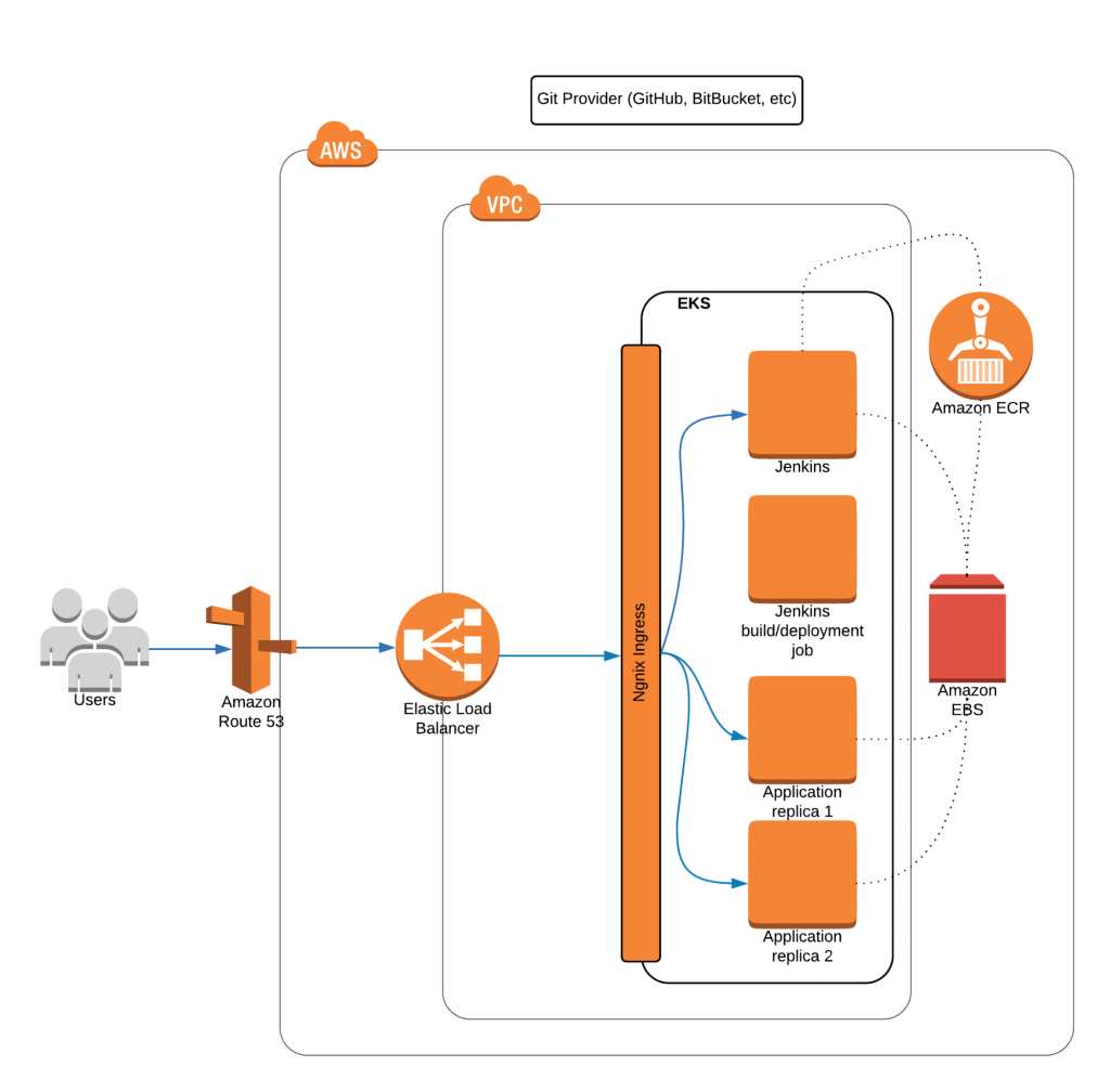 Continuous Delivery with Amazon #EKS and #JenkinsX: aws.amazon.com/blogs/opensour…

Thanks a lot <a href="/hekonsek/">Henryk Konsek</a> for the great post!

#Kubernetes #Containers