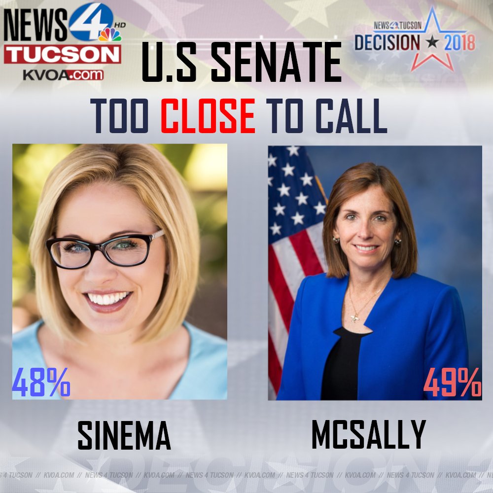 Kvoa News 4 Tucson On Twitter Decision 2018 Despite The Polls