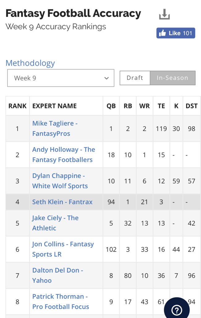 SethDaSportsMan's tweet photo. Continue to have some success in my @FantasyPros fantasy football rankings. My 3rd top 5 weekly finish this year has me knocking on the door of the top 10 for 2018. Of course now I’ll be horrible ;) #mostlyluck https://t.co/ytjF0eshPE