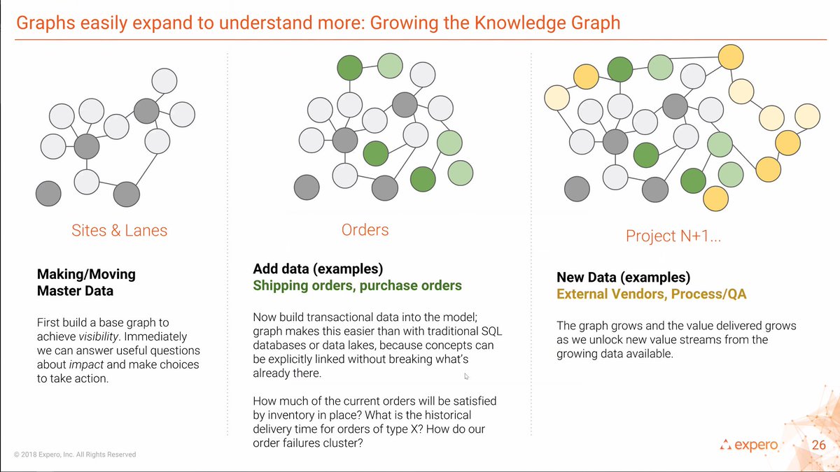 experoinc's tweet photo. When it comes to growing your knowledge graph, the more data you feed your graph the more optimized it will become. Your #SupplyChain will become more optimized as it learns the different routes and relationships it is handling. #experotalks #graphdb #NoSQL #Optimization #routing https://t.co/FdmqlIGbjE