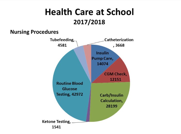 School nurses aren’t just proving ice packs and band-aids anymore! Here’s what the care ⁦<a href="/AkronChildrens/">Akron Children's</a>⁩ school nurses provided last year looked like. #CreatingHealth