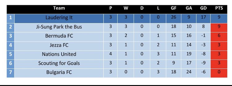 utfjs's tweet photo. League Table. https://t.co/5oyaPRpeaA