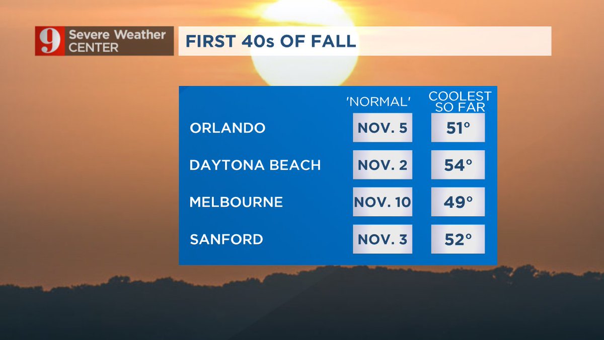 GWaldenWeather's tweet photo. The lone Central #Florida city hitting the 40s earlier than 'normal' is Melbourne, which ironically has the latest median date for first overnight dip into the 40s. #WFTV #Florida #Orlando #FLClimate #FLwx https://t.co/zIWf6O0y4N