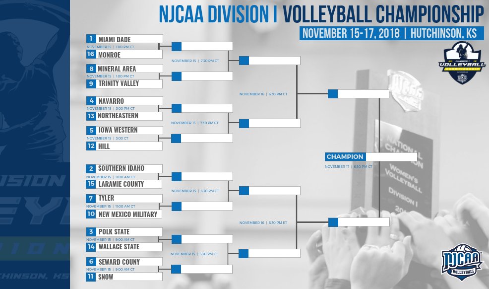 The first-round matchups are set for the 2018 NJCAA DI Volleyball tournament! 

16 teams will head to Hutchinson to compete for the title from November 15-17th.  

Stay up-to-date with all National Championship updates | njcaa.org/sports/wvball/…
