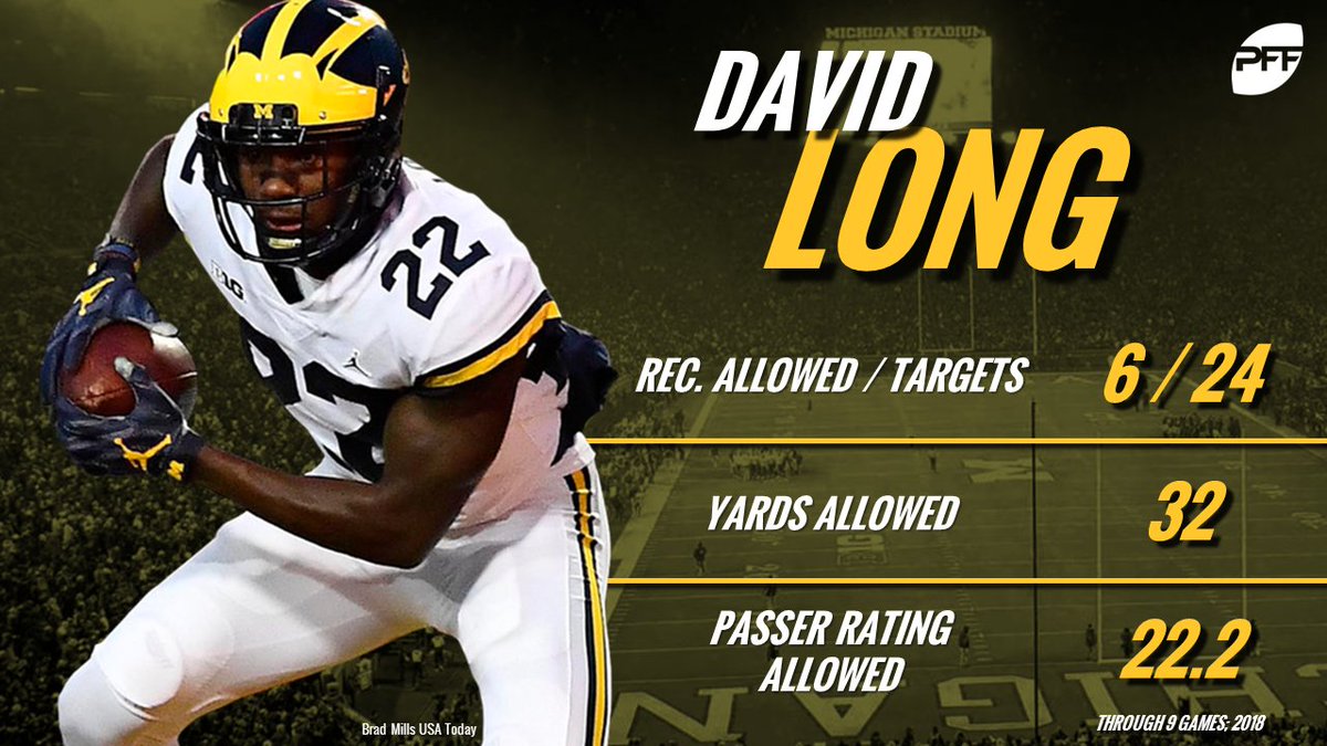 David Long's numbers in coverage are absolutely ridiculous.

Yet, he's just one portion of what makes the Michigan defense so good:

profootballfocus.com/news/college-h…