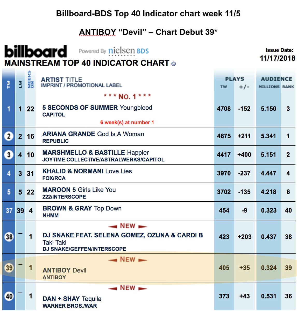 Bds Radio Charts