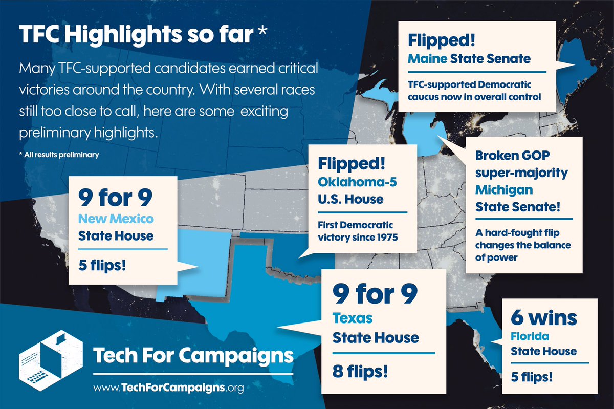 Tech4Campaigns's tweet image. TFC results so far!
🤸‍♂️ME Senate flipped
👊PA &amp;amp; MI Senate Super Majorities busted
🎉9 for 9 w/ 8 flips in TX House, largest pickup since 1923
🙌9 for 9 w/ 5 flips in NM House
💪6 wins, 5 flips in FL House
👑In a huge upset, @HornForCongress is the first Dem to win OK-05 since 1975