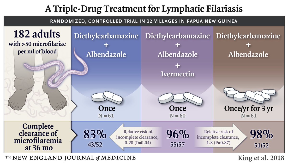 NEJM on Twitter: "#VisualAbstract: A three-drug regimen for lymphatic  filariasis induced clearance of microfilariae from the blood for 3 years in  almost all participants who received the treatment. Full trial results:  https://t.co/0L0yby3bLu…