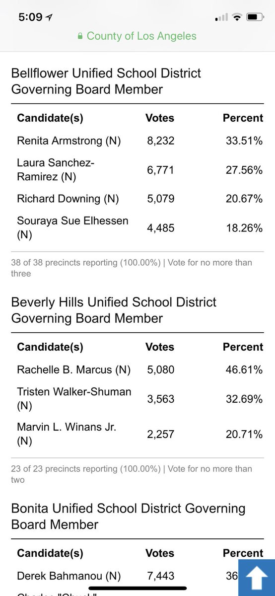 marisaperez_16's tweet photo. Congratulations new #Bellflower USD school board member @ArmstrongBUSD! Proud to support you! https://t.co/fAebQmbnH3