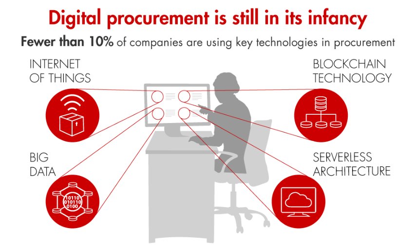 BainandCompany's tweet photo. When it comes to #procurement, many companies have only just begun experimenting with #digital: https://t.co/LgCvB4gsmM https://t.co/8PqarwLgrm
