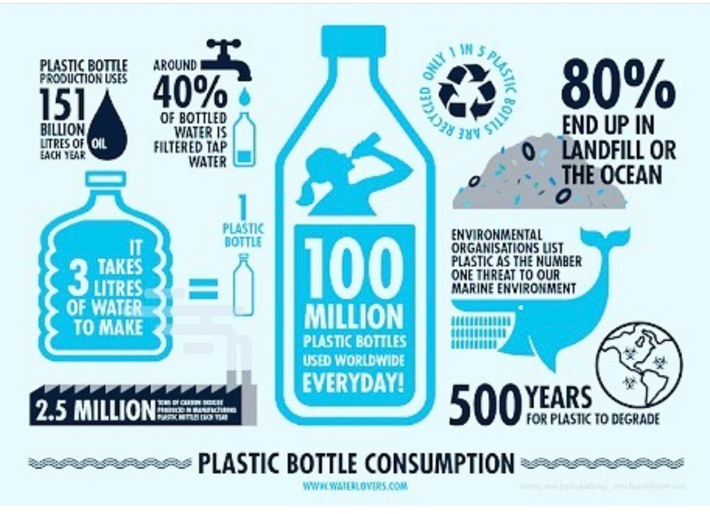 oinacarton's tweet photo. The staggering statistics about plastic waste is almost unbelievable, ask us at @h2oinacarton how to make a change... 📷:@plasticfreemovement
#h2oinacarton #sustainablewater
#waterinacarton
#planetearth #sustainability
#ecofriendly #cityofportphillip #cityofdarebin https://t.co/iBERaZwtSJ