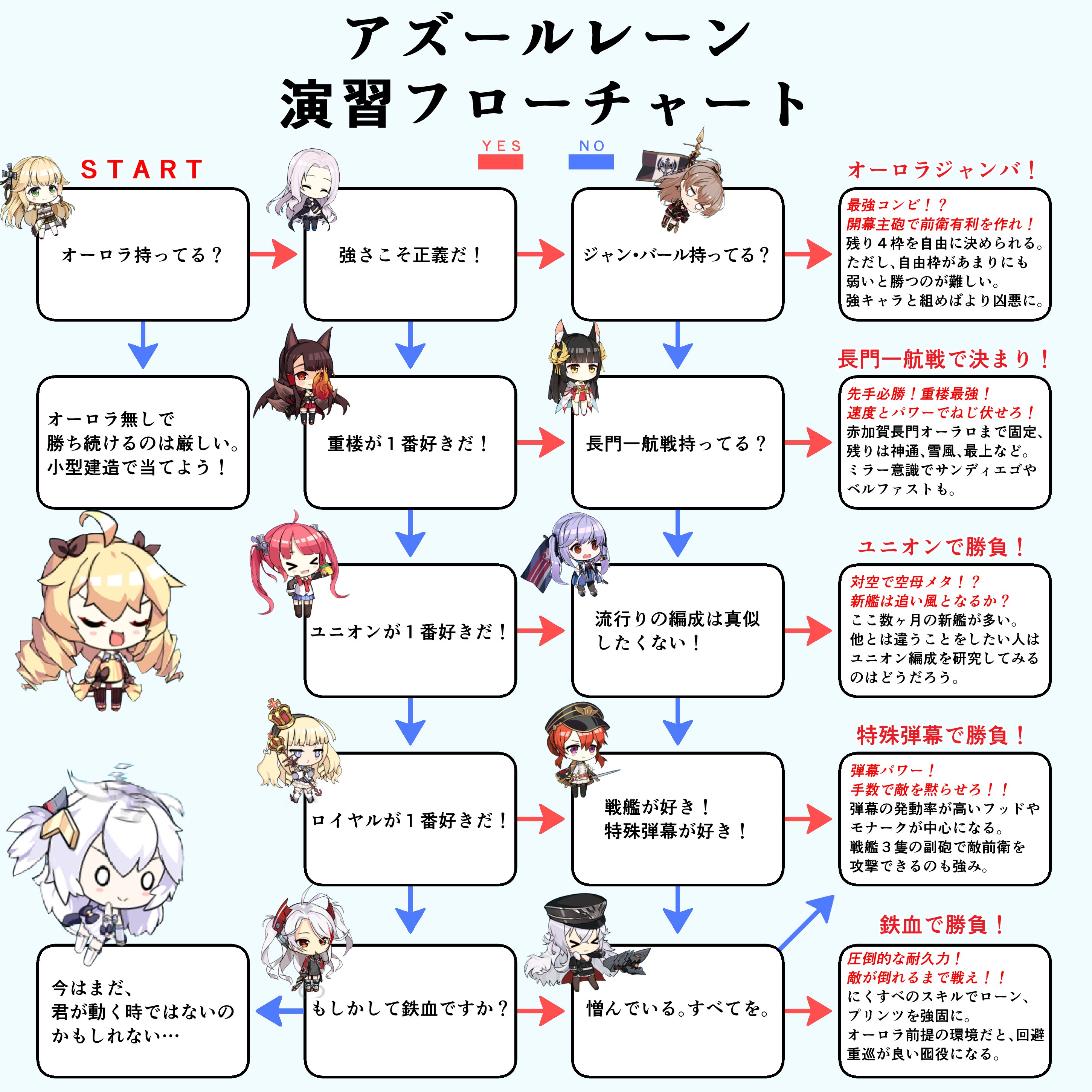 ロイヤルおじさん 演習編成の方針を決めるフローチャート作った 文字読めるかな Startからオーロラおりゅしていく オーロラは演習参加券だからよ 演習ってアズレン初心者キツすぎるよなぁ アズールレーン T Co Ntx6rff1kx Twitter