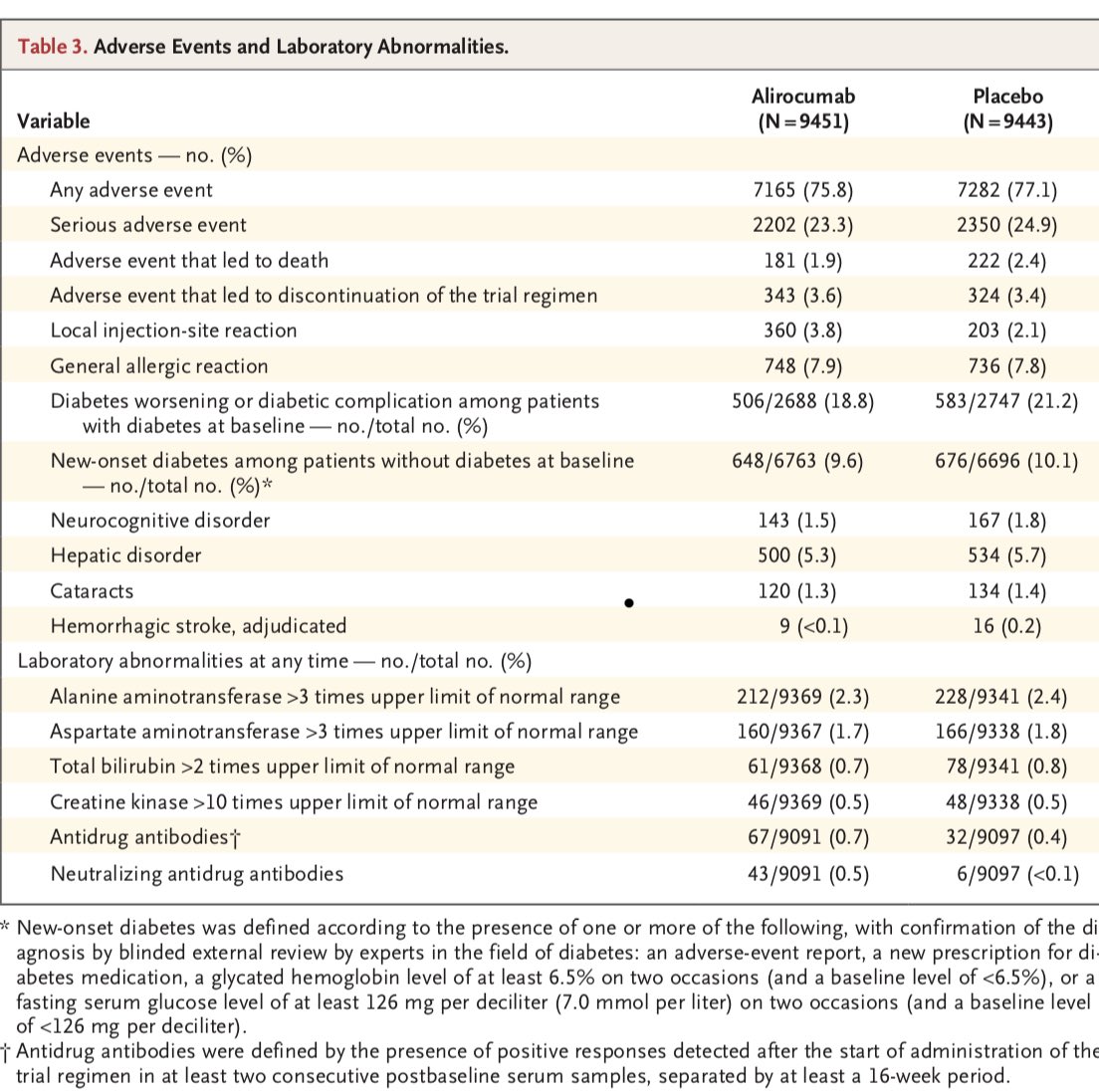 Costó, pero llegó. Ya tenemos el #ODYSSEY-OUTCOMES  publicado en NEJM. 👏👏 Sin sorpresas. La reducción en mortalidad total no se recoge en conclusiones por la metodología estadística.