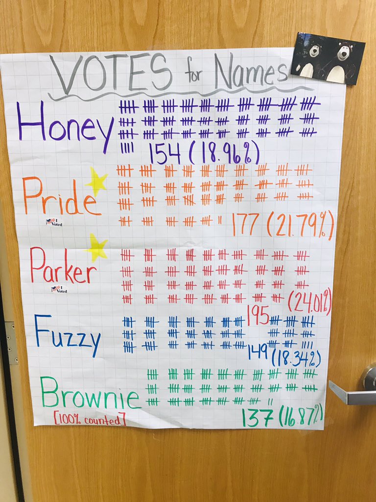 Dustin Springer (@drspringer12301) on Twitter photo It gives me great pleasure to introduce to you Parker (24.01%) and Pride (21.79%), OUR Bears! Those names were chosen by our staff and students through the voting process. #ParkerandPride 🐻🐻. <a href="/theSMEF/">Shawnee Mission Education Foundation</a> <a href="/MerriamKS/">City of Merriam, Kan</a> <a href="/MerriamPolice/">Merriam Police</a> @MerriamPDChief <a href="/theSMSD/">SM School District</a> <a href="/_MerriamPark/">Amy Simeonov</a> It gives me great pleasure to introduce to you Parker (24.01%) and Pride (21.79%), OUR Bears! Those names were chosen by our staff and students through the voting process. #ParkerandPride 🐻🐻. <a href="/theSMEF/">Shawnee Mission Education Foundation</a> <a href="/MerriamKS/">City of Merriam, Kan</a> <a href="/MerriamPolice/">Merriam Police</a> @MerriamPDChief <a href="/theSMSD/">SM School District</a> <a href="/_MerriamPark/">Amy Simeonov</a>
