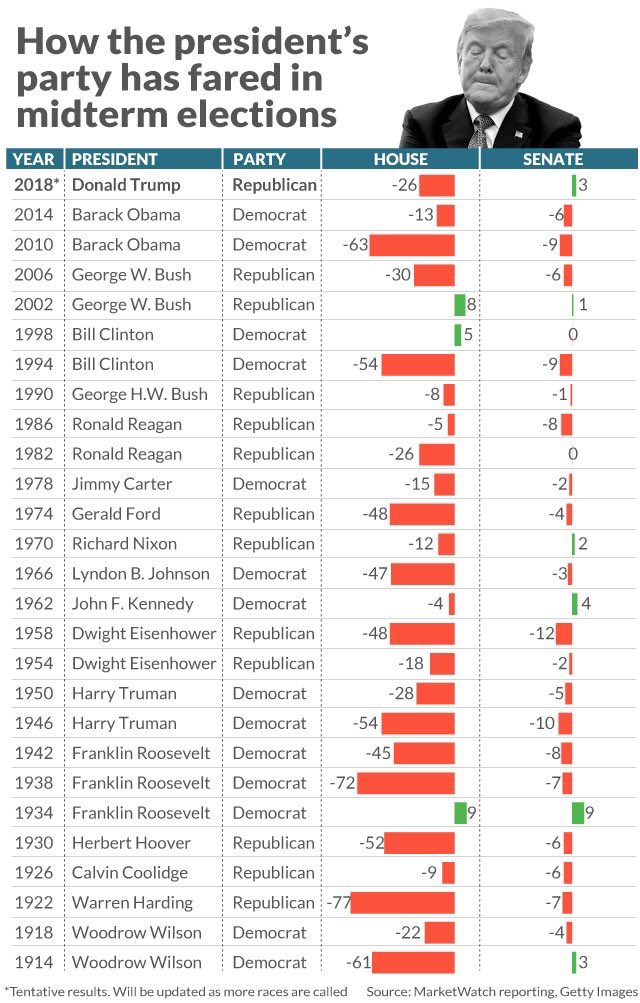 CDMalesic's tweet photo. As a self-proclaimed #political wonk, I found this table on how each #potus party faired in their #midterm election quite interesting

NOTE: this is floating around today. I can’t find the original source to cite. As to accuracy, I did spot check a few to find them correct. https://t.co/XrzhMtDq0b