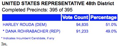 SeanVosq's tweet photo. Here's the 1st Update on the #CA48 Election: Rouda increases lead to 3,602 votes!! #Rouda #RoudAwakening #FlipThe48th https://t.co/c0EfaejhLd