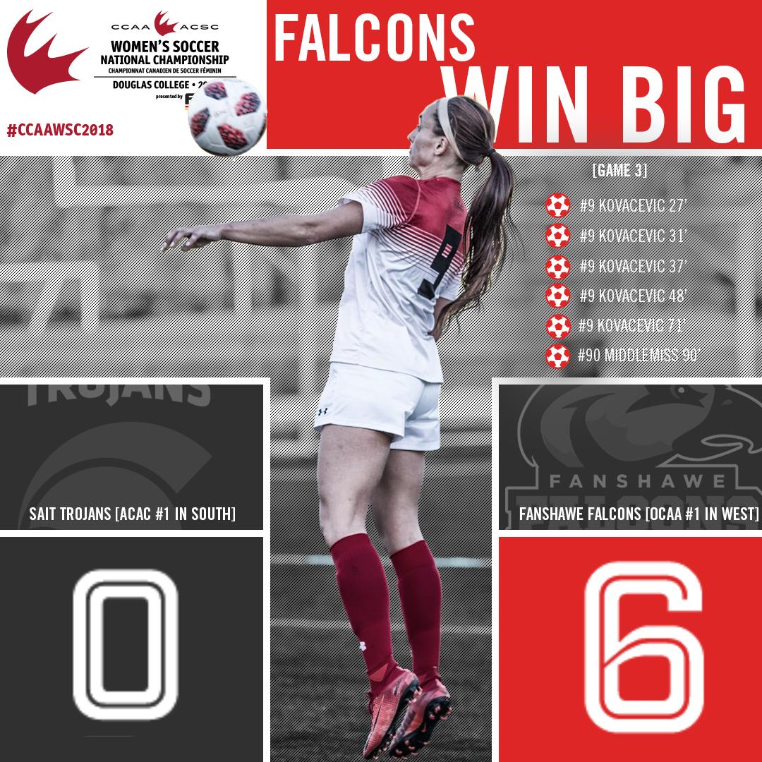 CCAAsportACSC's tweet photo. #CCAAwsc2018 | The @FanshaweFalcons make a statement in a 6-0 win over @SAIT_Trojans. https://t.co/4ZAnj58dZJ