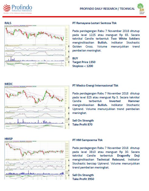 newsmarketrg's tweet photo. Rekomendasi saham untuk hari ini terupdate dari Team Research
PT. Profindo Sekuritas Indonesia.
#Research #RG #Market #Recommendation #saham #yuknabungsaham #updatemarket #ProfindoSekuritasIndonesia https://t.co/eZ0HttfJND