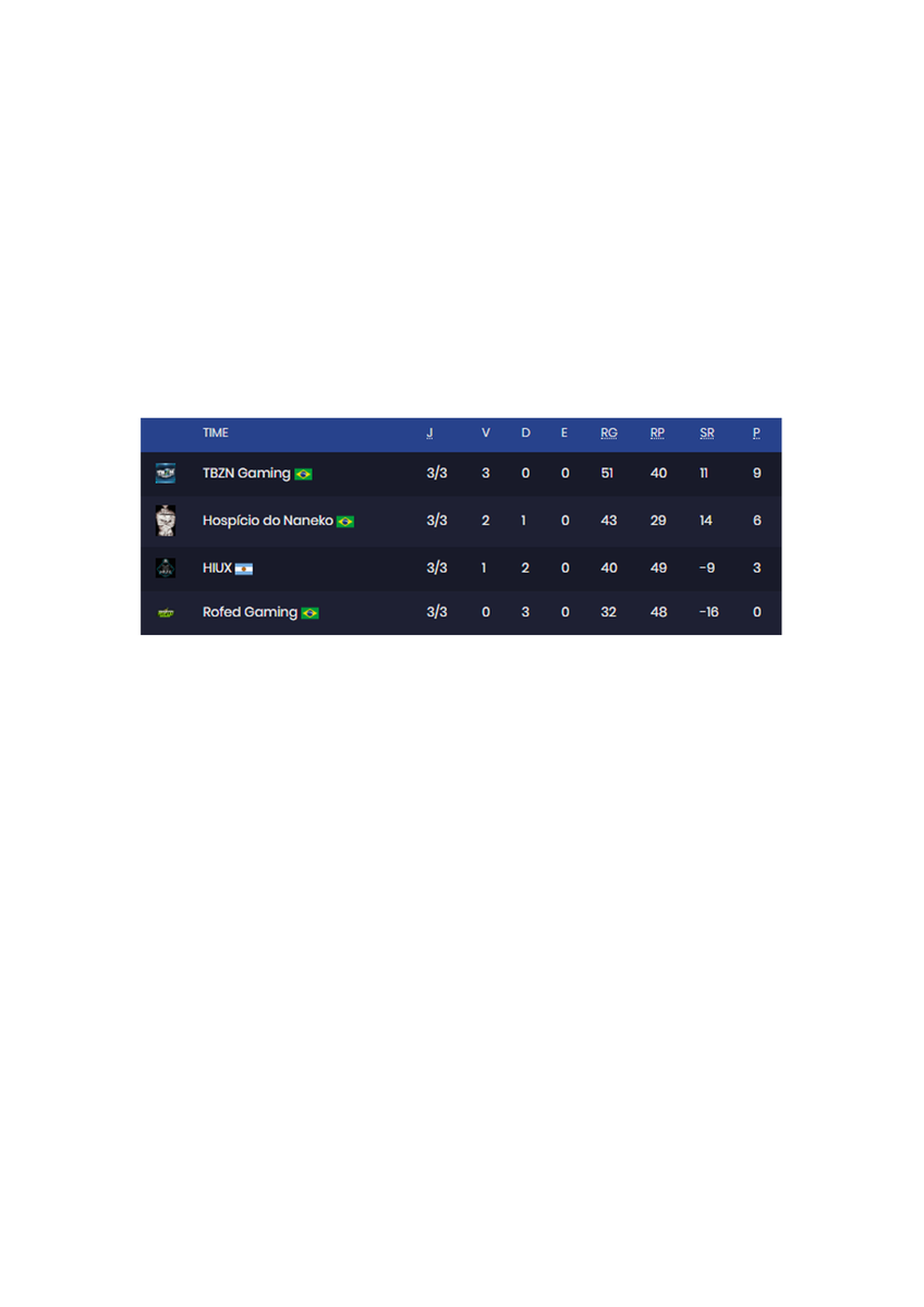 losanopakaz's tweet photo. Ganhamos os 3 jogos da fase de grupos da liga principal!! #rumoapro #gotbzn @BRCrusaders @kscerato @vsmcsgo1 @mawthg @brnwowzk1 https://t.co/1cOx4Sn7oX