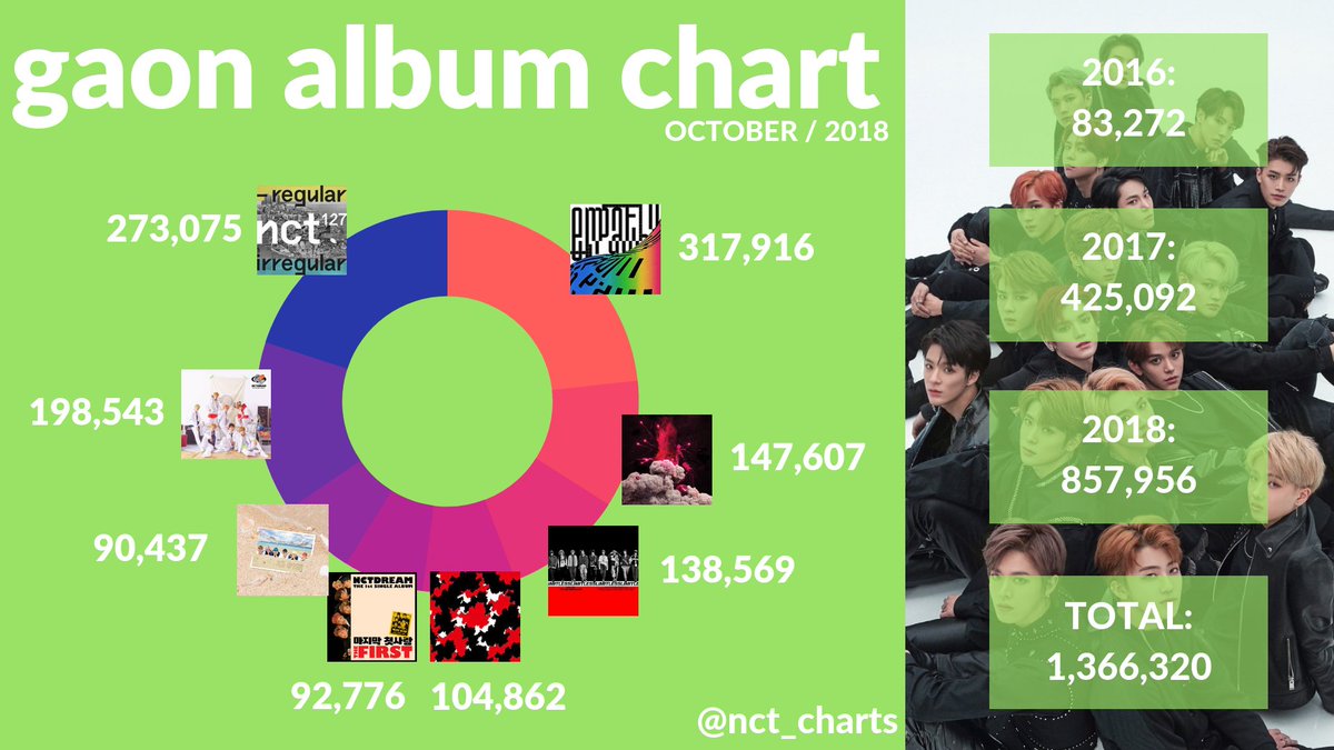 Gaon Album Chart 2018