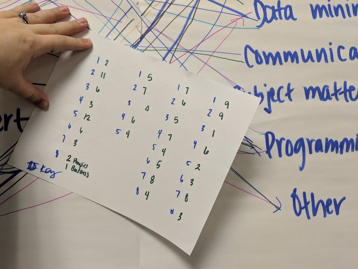 abmakulec's tweet photo. Analog #dataviz is so fun! Today @DataVizDC had an interactive viz on personal characteristics and favorite chart types that helped create opportunities for engagement with #dcdatacon attendees. We distilled a few key takeaways about our small sample on stickies. #SWDchallenge https://t.co/3lHBspV2iy