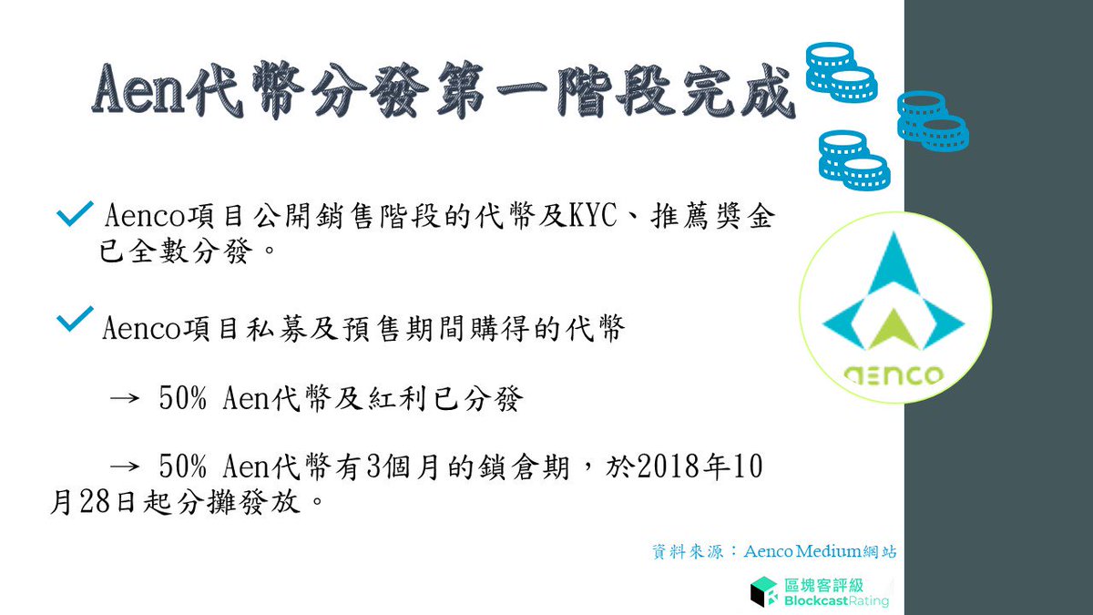 BlockcastLR's tweet photo. 🎉@aencoin #Aenco announced First Phase of #AEN Token Distribution Completed on Nov. 5! Aenco項目於本月5日宣布Aen代幣第一階段分配已完成!🎉
More info (更多資訊)👉https://t.co/WETqIuNu3m👈
#BlockcastRating (#區塊客評級)👉https://t.co/AXa1mEZQE1👈 https://t.co/Q3AWn4Yp2e