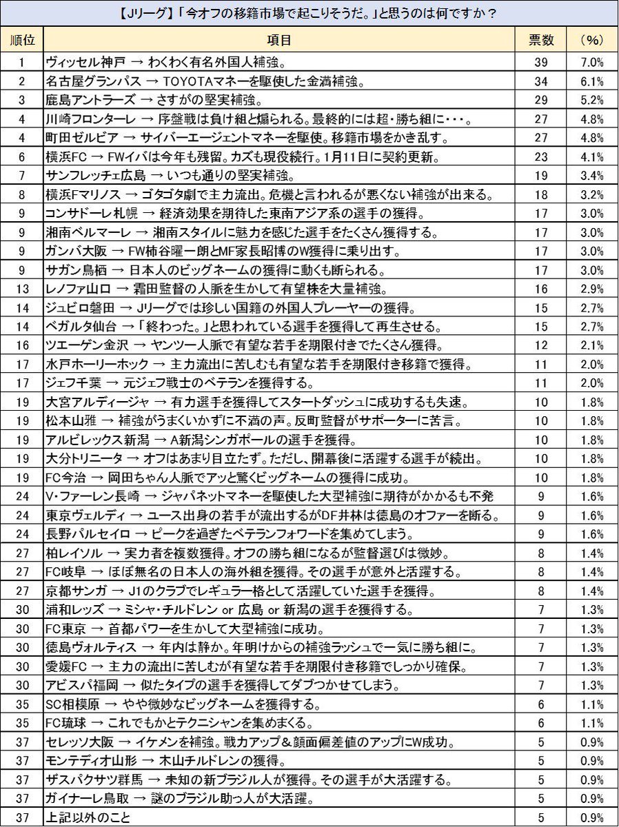 じじ サッカーコラム J3 Plus 1 2 Jリーグの移籍市場で起こりそうだと思うのは の投票の途中経過をまとめてみた 1位は ヴィッセル神戸 わくわく有名外国人補強 2位は 名古屋グランパス Toyotaマネーを駆使した金満補強 3位は 鹿島 じじ サッカーコラム J3 Plus 1 2 Jリーグの移籍市場で起こりそうだと思うのは の投票の途中経過をまとめてみた 1位は ヴィッセル神戸 わくわく有名外国人補強 2位は 名古屋グランパス Toyotaマネーを駆使した金満補強 3位は 鹿島