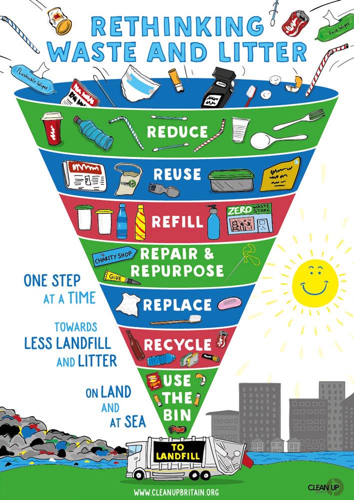 Clean Up Britain (@cleanupbritain) on Twitter photo Our latest infographic created with <a href="/DanTheScribbler/">Dan The Scribbler</a> - the message - we've got to create less waste from the stuff we use in our lives and here's how we do it.... Our latest infographic created with <a href="/DanTheScribbler/">Dan The Scribbler</a> - the message - we've got to create less waste from the stuff we use in our lives and here's how we do it....